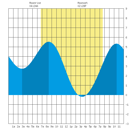 Oakland, Matson Wharf tide chart for Tuesday, April 6, 2021