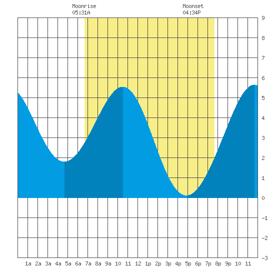 Oakland, Matson Wharf tide chart for Thursday, April 8, 2021