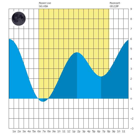 Oakland, Matson Wharf tide chart for Tuesday, May 11, 2021
