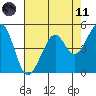 Oakland, Matson Wharf tide chart for Tuesday, May 11, 2021