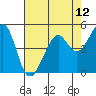 Oakland, Matson Wharf tide chart for Wednesday, May 12, 2021