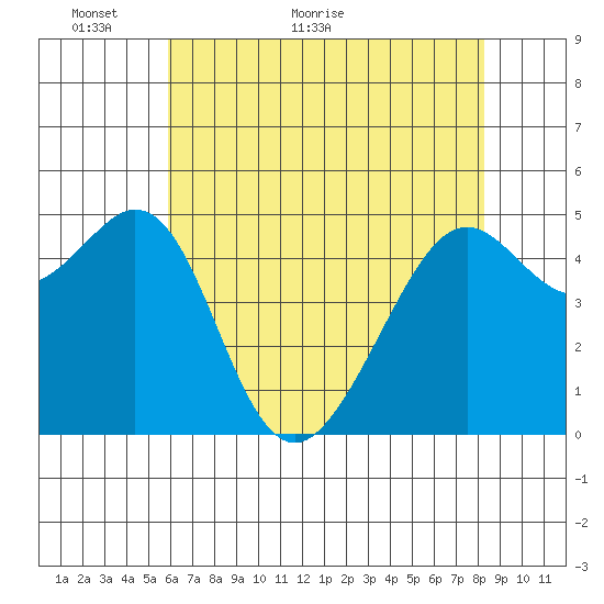 Oakland, Matson Wharf tide chart for Tuesday, May 18, 2021