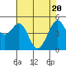 Oakland, Matson Wharf tide chart for Thursday, May 20, 2021