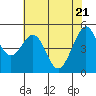 Oakland, Matson Wharf tide chart for Friday, May 21, 2021