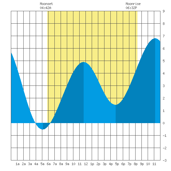Oakland, Matson Wharf tide chart for Monday, May 24, 2021
