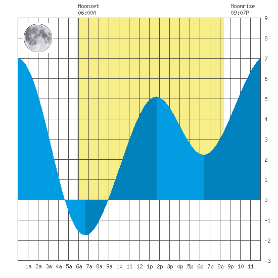 Oakland, Matson Wharf tide chart for Wednesday, May 26, 2021
