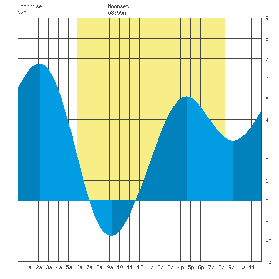 Oakland, Matson Wharf tide chart for Saturday, May 29, 2021