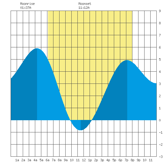 Oakland, Matson Wharf tide chart for Sunday, May 2, 2021