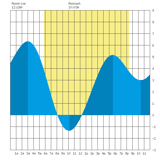 Oakland, Matson Wharf tide chart for Sunday, May 30, 2021