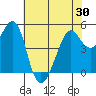 Oakland, Matson Wharf tide chart for Sunday, May 30, 2021
