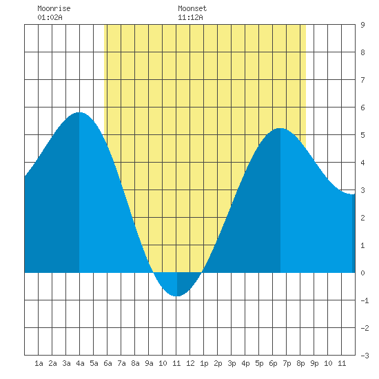 Oakland, Matson Wharf tide chart for Monday, May 31, 2021