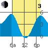 Oakland, Matson Wharf tide chart for Monday, May 3, 2021