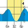 Oakland, Matson Wharf tide chart for Tuesday, May 4, 2021