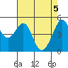 Oakland, Matson Wharf tide chart for Wednesday, May 5, 2021
