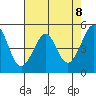 Oakland, Matson Wharf tide chart for Saturday, May 8, 2021