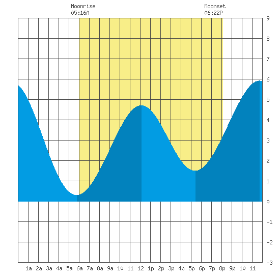 Oakland, Matson Wharf tide chart for Sunday, May 9, 2021