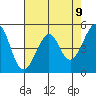 Oakland, Matson Wharf tide chart for Sunday, May 9, 2021