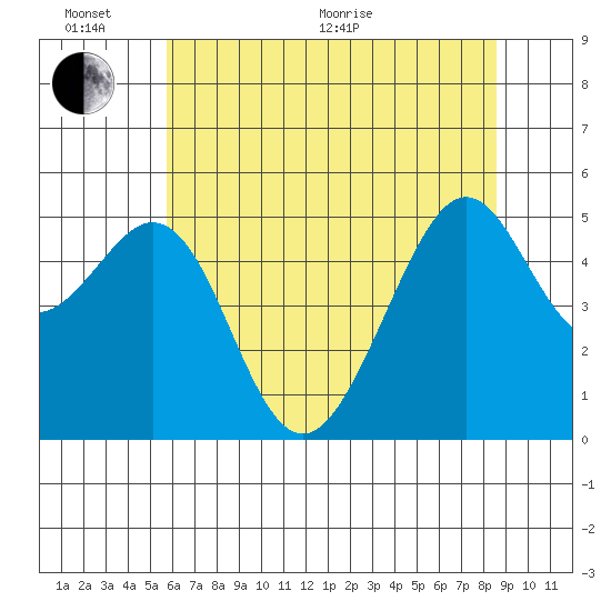 Oakland, Matson Wharf tide chart for Thursday, June 17, 2021