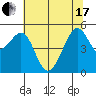 Oakland, Matson Wharf tide chart for Thursday, June 17, 2021