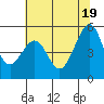 Oakland, Matson Wharf tide chart for Saturday, June 19, 2021