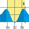 Oakland, Matson Wharf tide chart for Tuesday, June 1, 2021