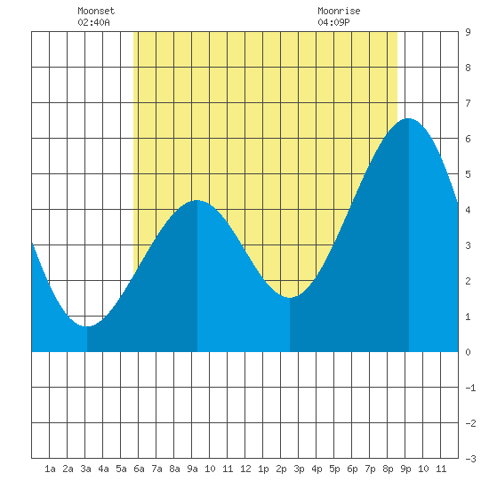 Oakland, Matson Wharf tide chart for Sunday, June 20, 2021