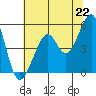 Oakland, Matson Wharf tide chart for Tuesday, June 22, 2021
