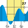 Oakland, Matson Wharf tide chart for Sunday, June 27, 2021