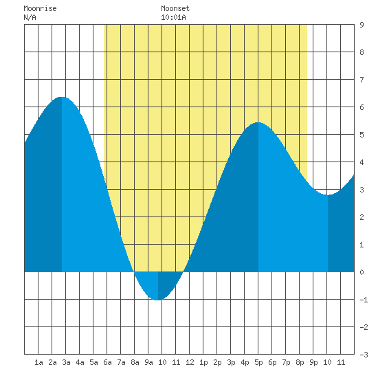 Oakland, Matson Wharf tide chart for Monday, June 28, 2021