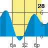 Oakland, Matson Wharf tide chart for Monday, June 28, 2021