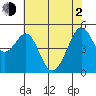 Oakland, Matson Wharf tide chart for Wednesday, June 2, 2021