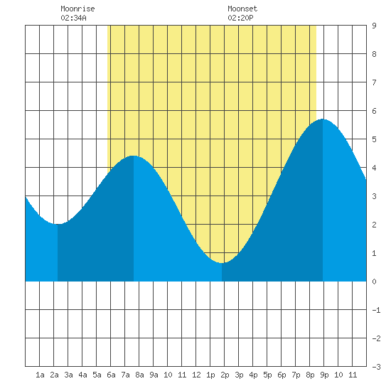 Oakland, Matson Wharf tide chart for Thursday, June 3, 2021