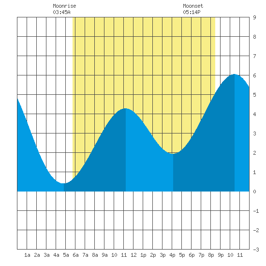 Oakland, Matson Wharf tide chart for Sunday, June 6, 2021