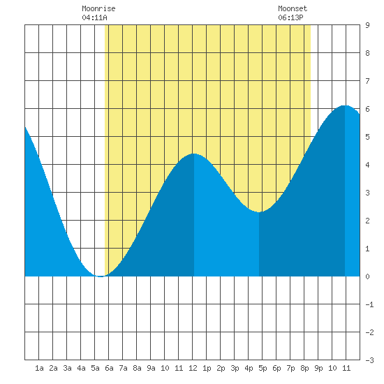 Oakland, Matson Wharf tide chart for Monday, June 7, 2021