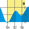 Oakland, Matson Wharf tide chart for Tuesday, June 8, 2021