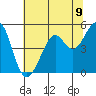 Oakland, Matson Wharf tide chart for Wednesday, June 9, 2021