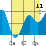Oakland, Matson Wharf tide chart for Sunday, July 11, 2021