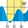 Oakland, Matson Wharf tide chart for Monday, July 12, 2021