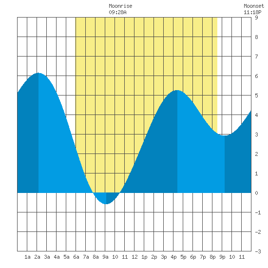Oakland, Matson Wharf tide chart for Tuesday, July 13, 2021