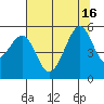Oakland, Matson Wharf tide chart for Friday, July 16, 2021