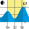 Oakland, Matson Wharf tide chart for Saturday, July 17, 2021