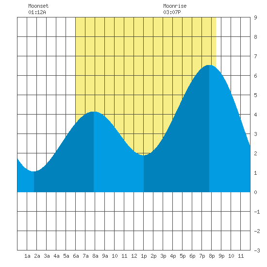 Oakland, Matson Wharf tide chart for Sunday, July 18, 2021