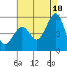 Oakland, Matson Wharf tide chart for Sunday, July 18, 2021
