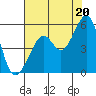 Oakland, Matson Wharf tide chart for Tuesday, July 20, 2021