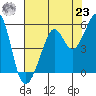 Oakland, Matson Wharf tide chart for Friday, July 23, 2021