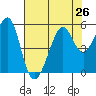 Oakland, Matson Wharf tide chart for Monday, July 26, 2021
