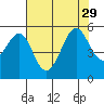 Oakland, Matson Wharf tide chart for Thursday, July 29, 2021
