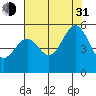 Oakland, Matson Wharf tide chart for Saturday, July 31, 2021