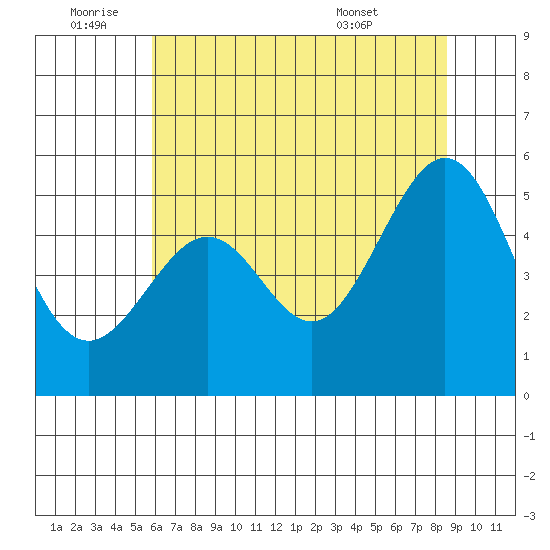 Oakland, Matson Wharf tide chart for Saturday, July 3, 2021