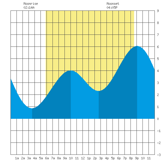 Oakland, Matson Wharf tide chart for Sunday, July 4, 2021